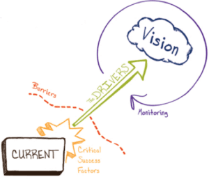 The Drivers Model Strategic Planning Secrets