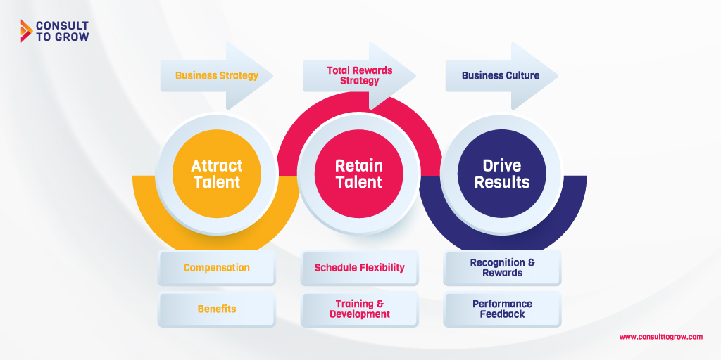 Total Rewards Strategy