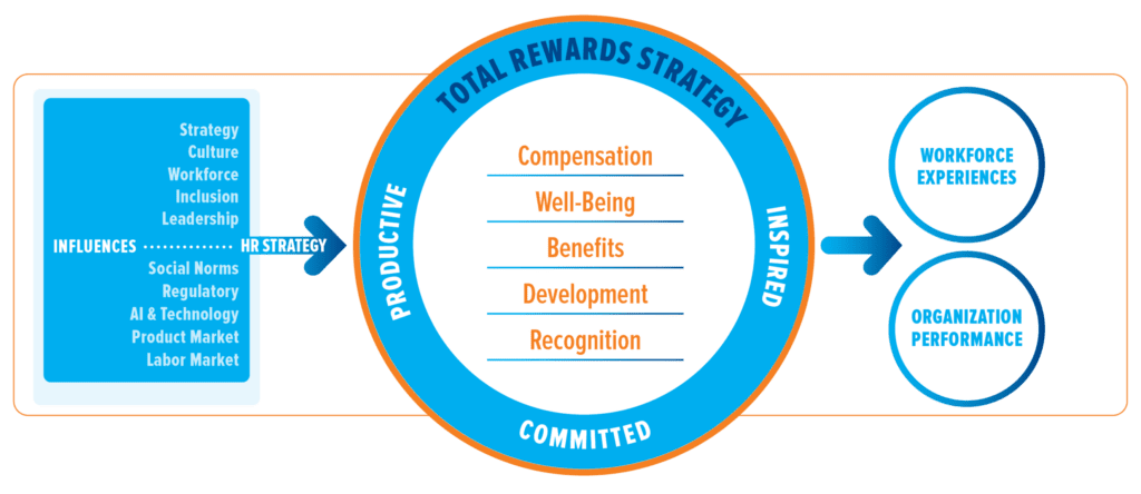 WorldatWork Total Rewards Strategy