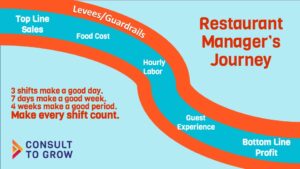 Setting Restaurant Goals Diagram