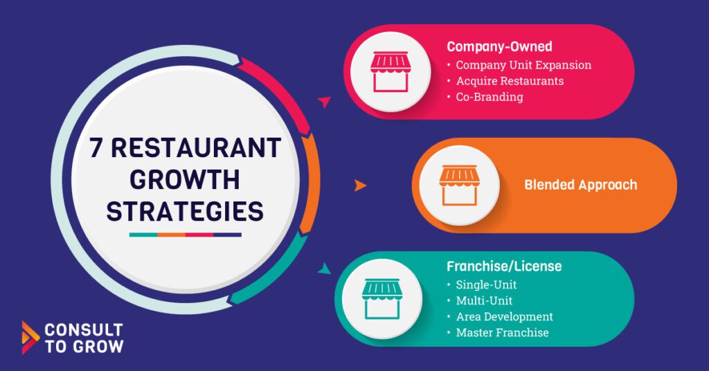 restaurant business growth plan