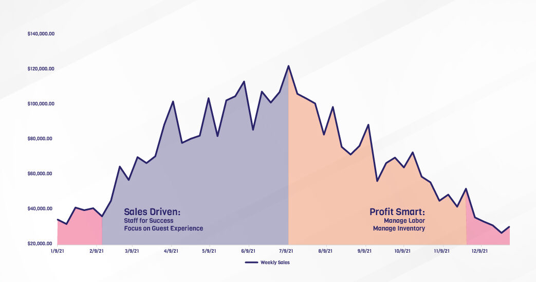 Manage seasonal sales transitions to be sales driven, profit smart switching to proactive from reactive.