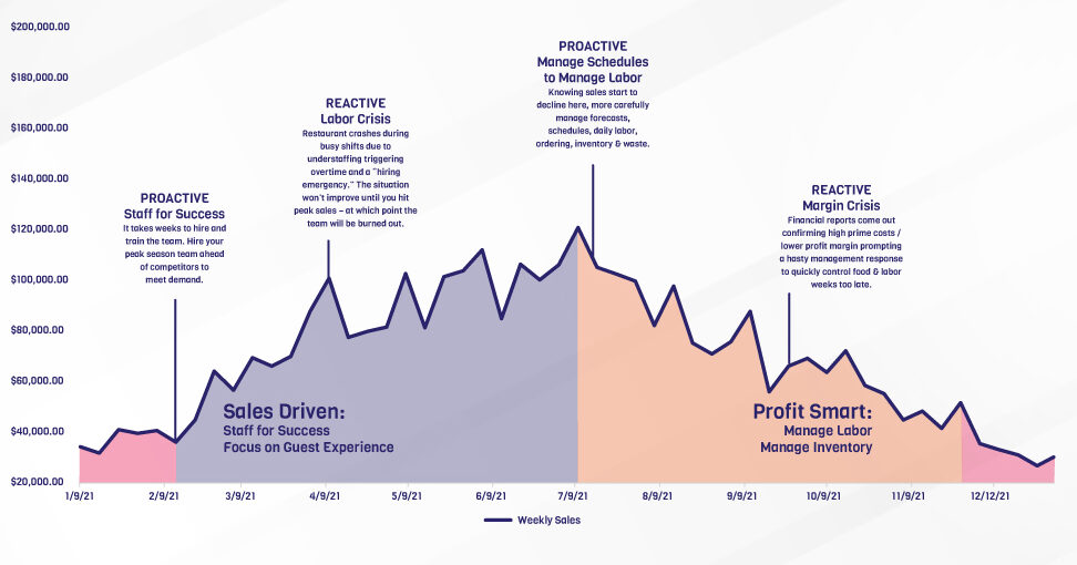 Illustration showing how to manage seasonal sales transitions to be sales driven, profit smart switching to proactive from reactive.