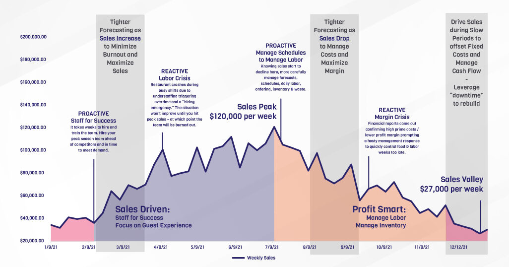 Illustration showing how to manage seasonal sales transitions to be sales driven, profit smart switching to proactive from reactive.