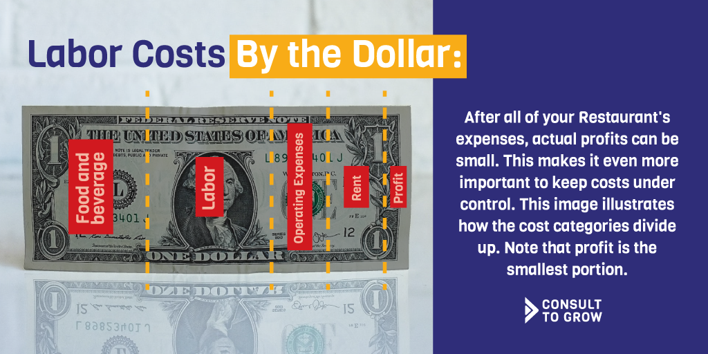 Breaking Down Labor Costs By the Dollar:
After all of your Restaurant's expenses, actual profits can be small. This makes it even more important to keep costs under control. This image illustrates how the cost categories divide up. Note that profit is the smallest portion.