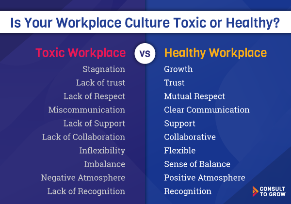 Is Your Workplace Culture Toxic or Healthy?

Toxic Workplace

Stagnation
Lack of trust
Lack of Respect
Frequent Miscommunication
Lack of Support
Lack of Collaboration
Inflexibility
Imbalance
Negative Atmosphere
Lack of Recognition

vs.

Healthy Workplace

Growth
Trust
Mutual Respect
Clear Communication
Support
Collaborative
Flexible
Sense of Balance
Positive Atmosphere
Recognition