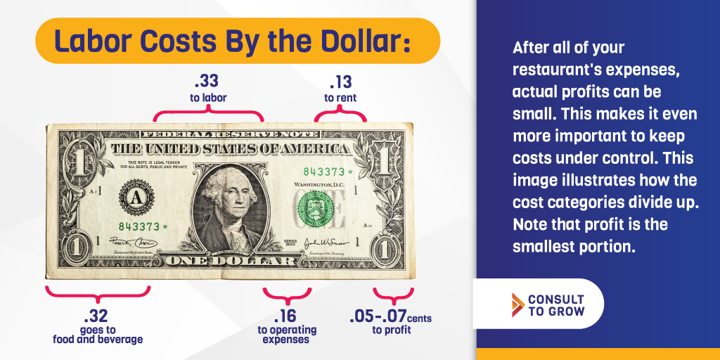 Breaking Down Labor Costs By the Dollar: After all of your Restaurant's expenses, actual profits can be small. This makes it even more important to keep costs under control. This image illustrates how the cost categories divide up. Note that profit is the smallest portion.