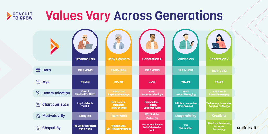 Values Vary Across Generations